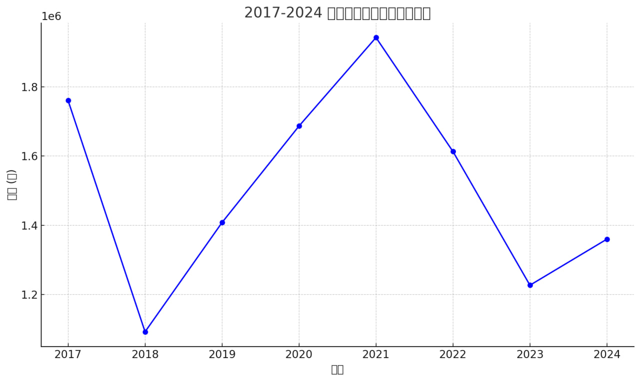 扣除那位捐贈一百萬的捐款人